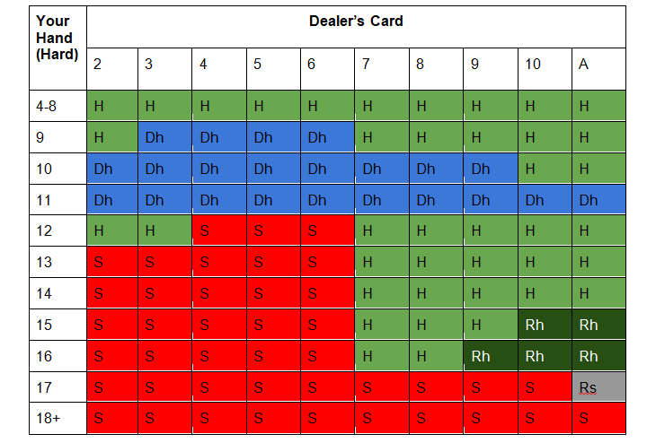 Multi-deck blackjack cheat sheet for when the dealer hits on soft 17.