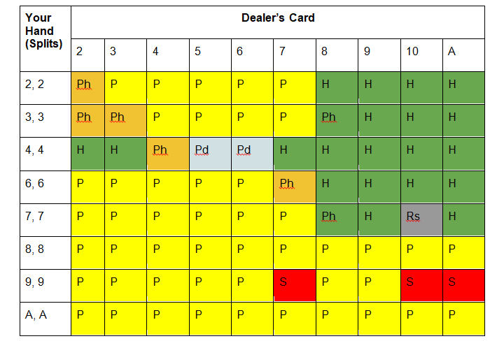 Splitting pairs strategy in single-deck blackjack for the dealer hits on soft 17 rule.