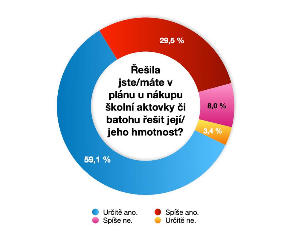 Graf č. 5