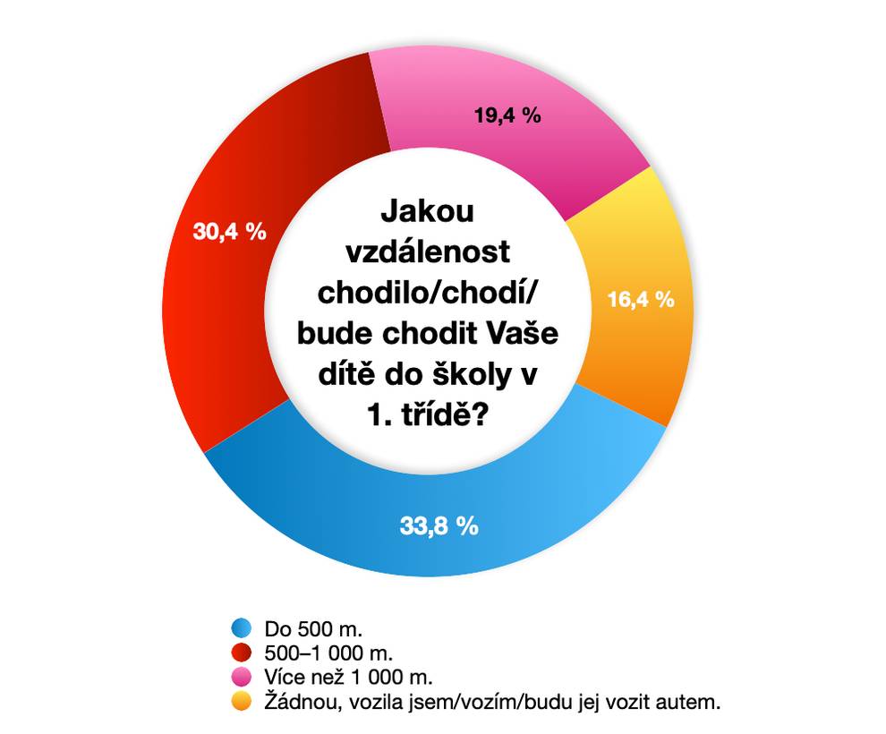 Graf č. 5b