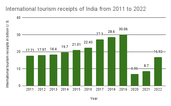 International tourism receipts of India from 2011 to 2022