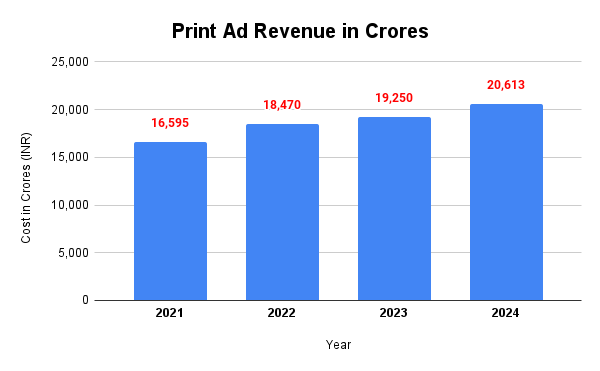 Print Ad Revenue Graph