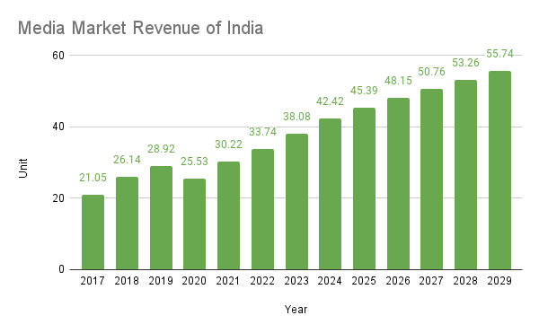 Media Market Revenue of India