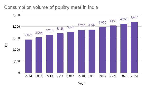 Consumption volume of poultry meat in India 