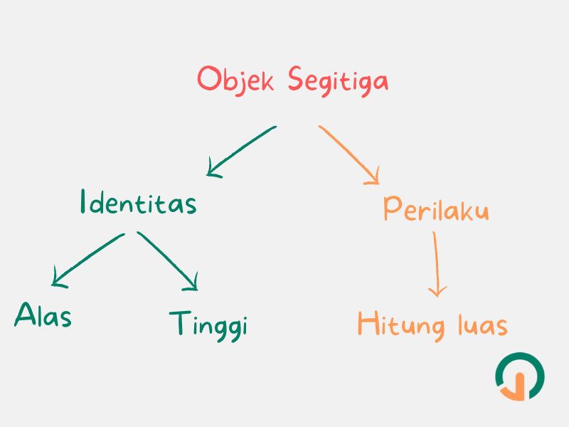 Apa yang dimaksud konsep dasar pemrograman