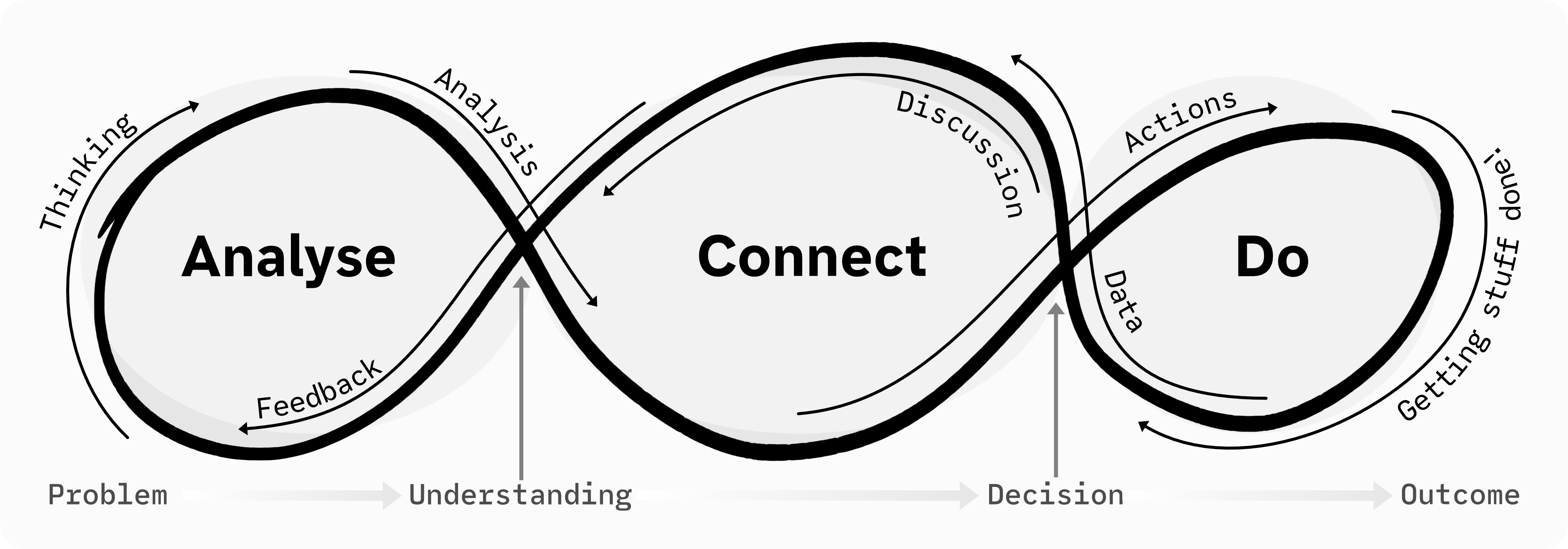 The graphic illustration of the Jimmy Mental Model shows three circular areas labeled, from left to right, Analyse, Connect, and Do. Looping around these three areas is a thick black line indicating that this processes is iterative.