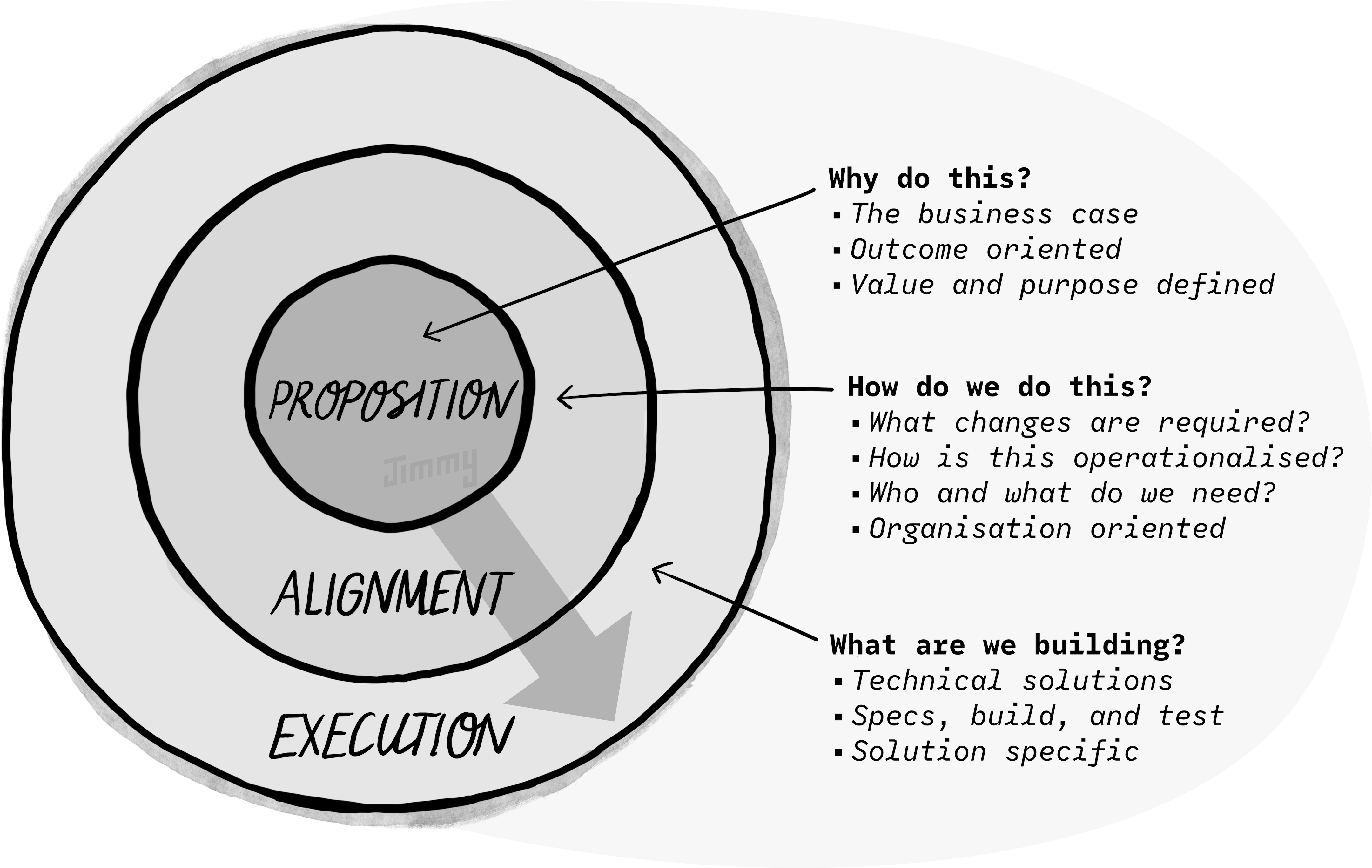 A diagram with 3 concentric circles. The innermost circle is titled “proposition”, the middle circle is titled “alignment”, and the outermost circle is titled “execution”. There is a circle showing direction from the innermost circle to the outer circle. Proposition is annotated with “why do this?”, alignment is annotated with “how do we do this?” and execution is annoated with “what are we building”.