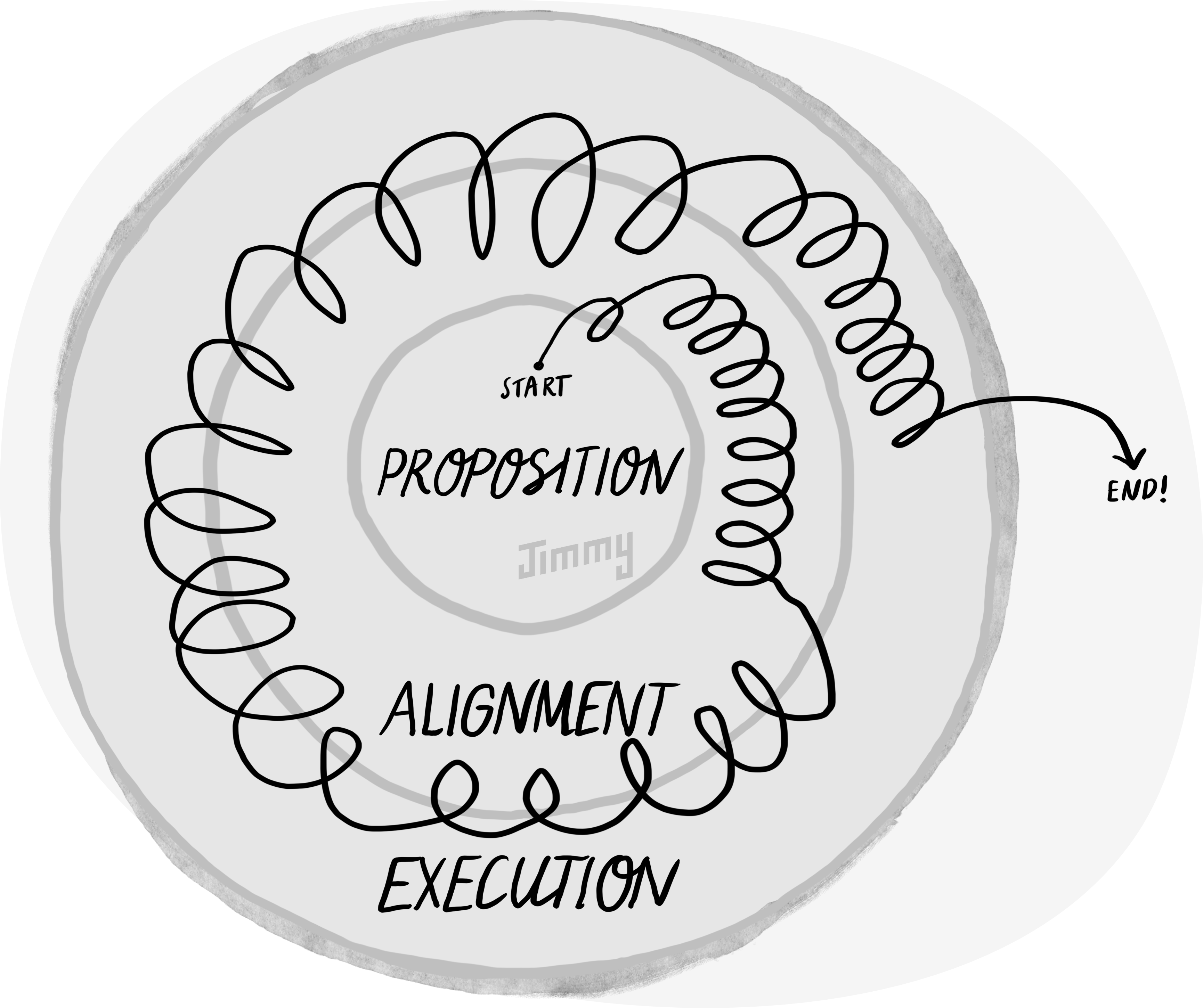 The project model (from earlier) with a squiggly line showing progress towards execution. The line wiggles between alignment and execution a lot.