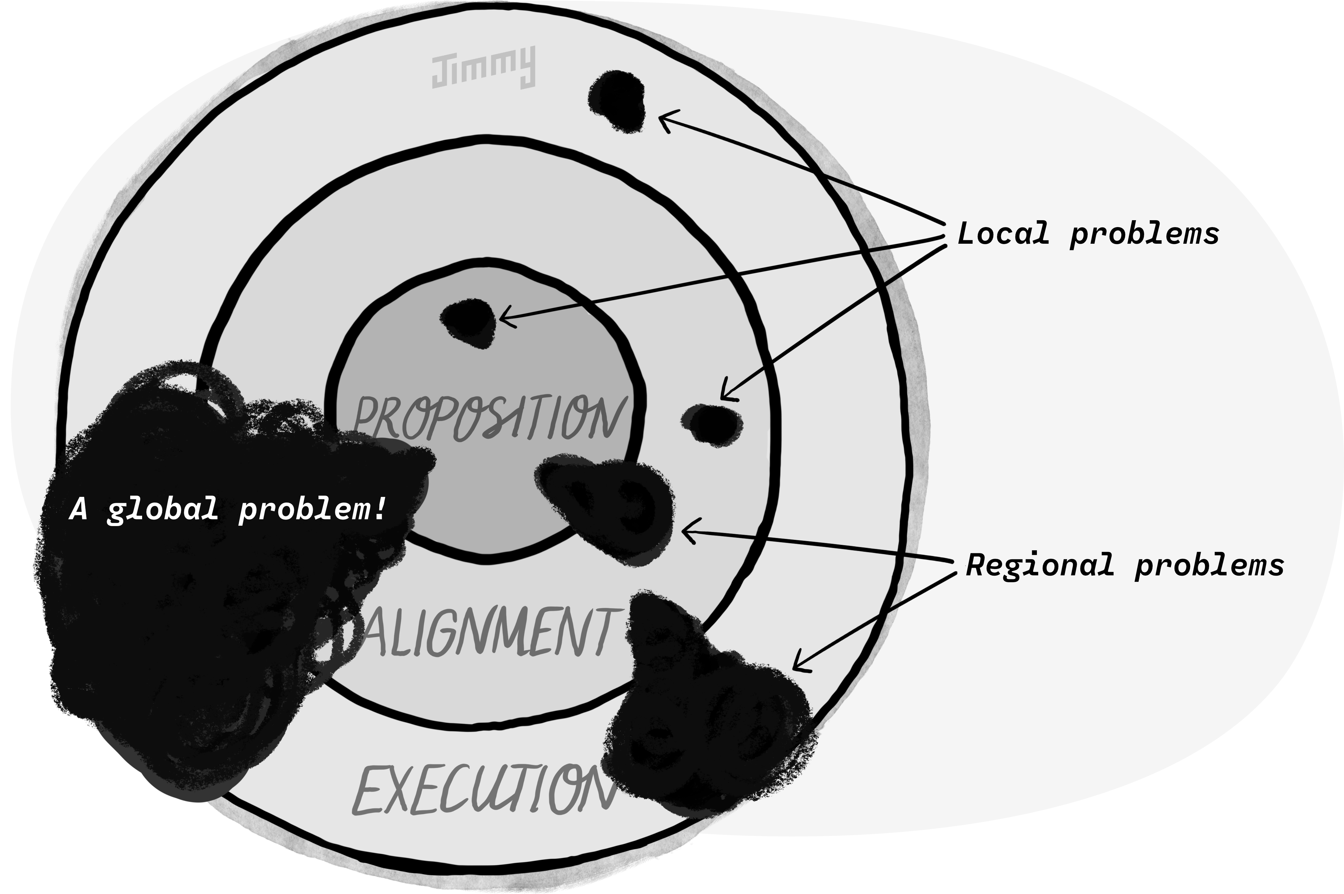 The project model (from earlier) with black stains on it. Stains that are within a single stage are labelled “Local Problems”. Stains that cross across two stages are labelled “Regional Problems”. And there’s one stain that impacts all three stages and this is labelled “A Global Problem”.