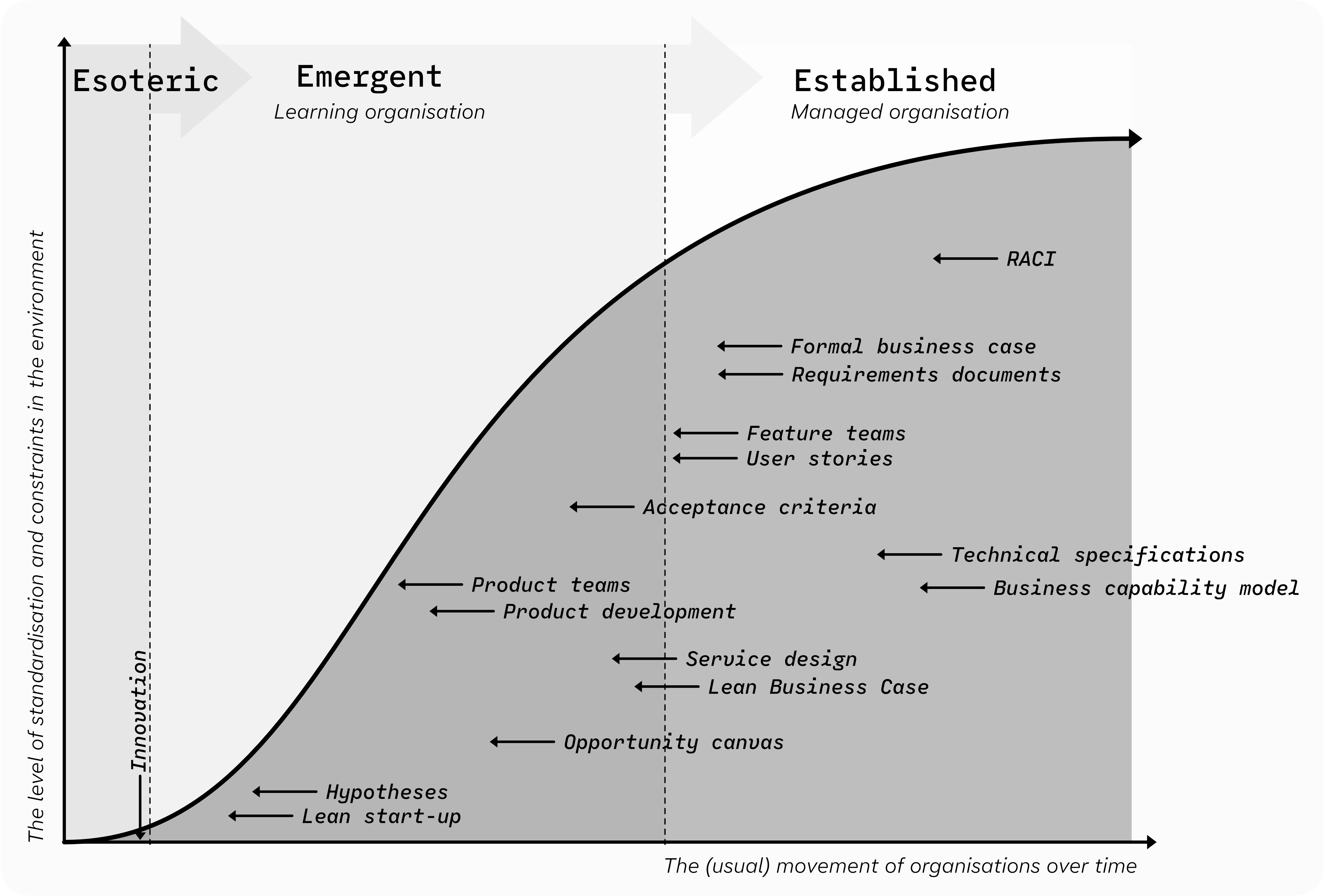 The same diagram from earlier, but now with artefacts overlaid. On the left are items like hypothesis and product development. On the right are things like RACI and technical specs.