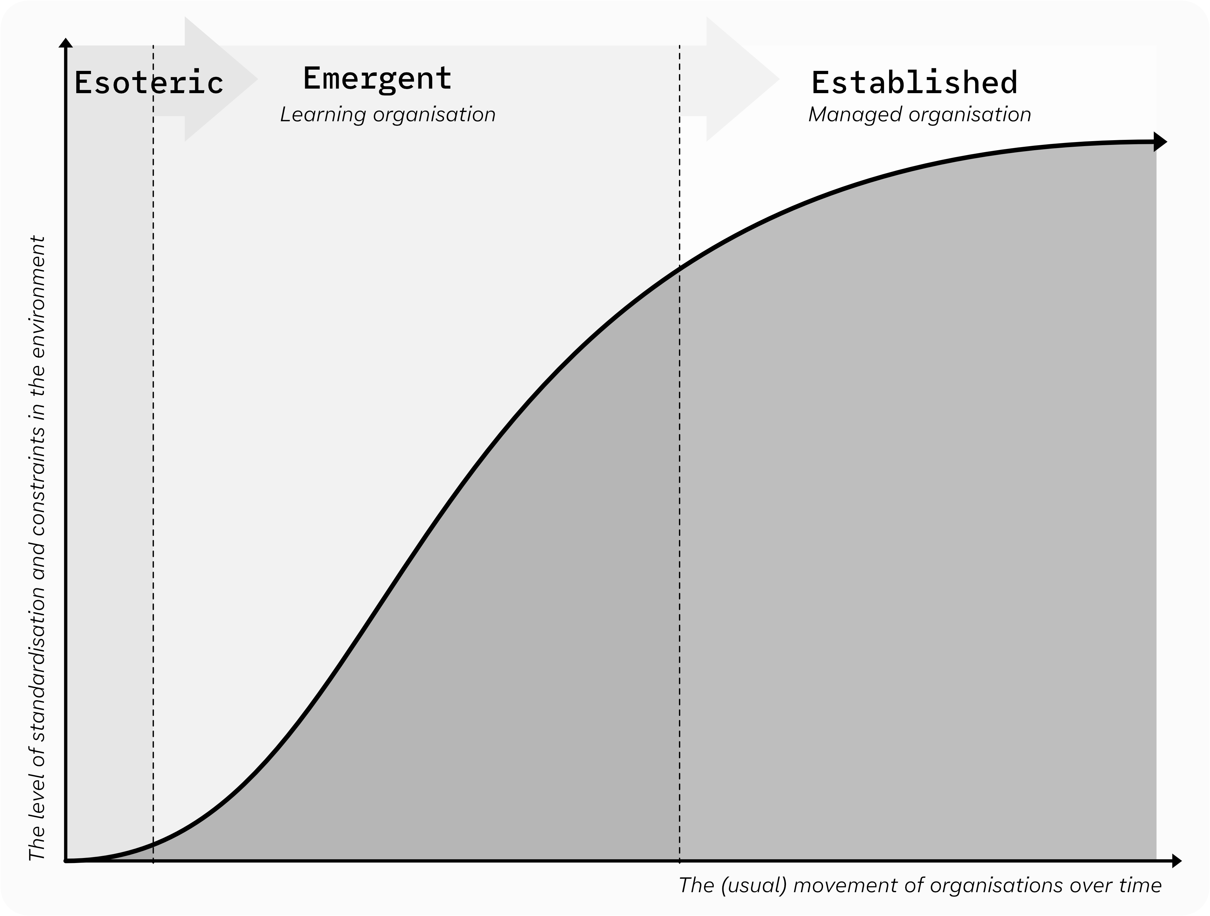 A diagram with two axes. The x-axis is labelled the “the (usual) movement of organisations over time”. The y-axis is labelled “the level of standarisation and constraints in the environment”. The volume increases from left to right. The left of the graph (where there are no constraints) is labelled “esoteric”, the middle of the graph (where there is a growing number of constraints) is labelled “emergent - learning organisation”. The right of the graph, with lots of orgs and a high level of constraints, is labelled “Established - managed organisation”.