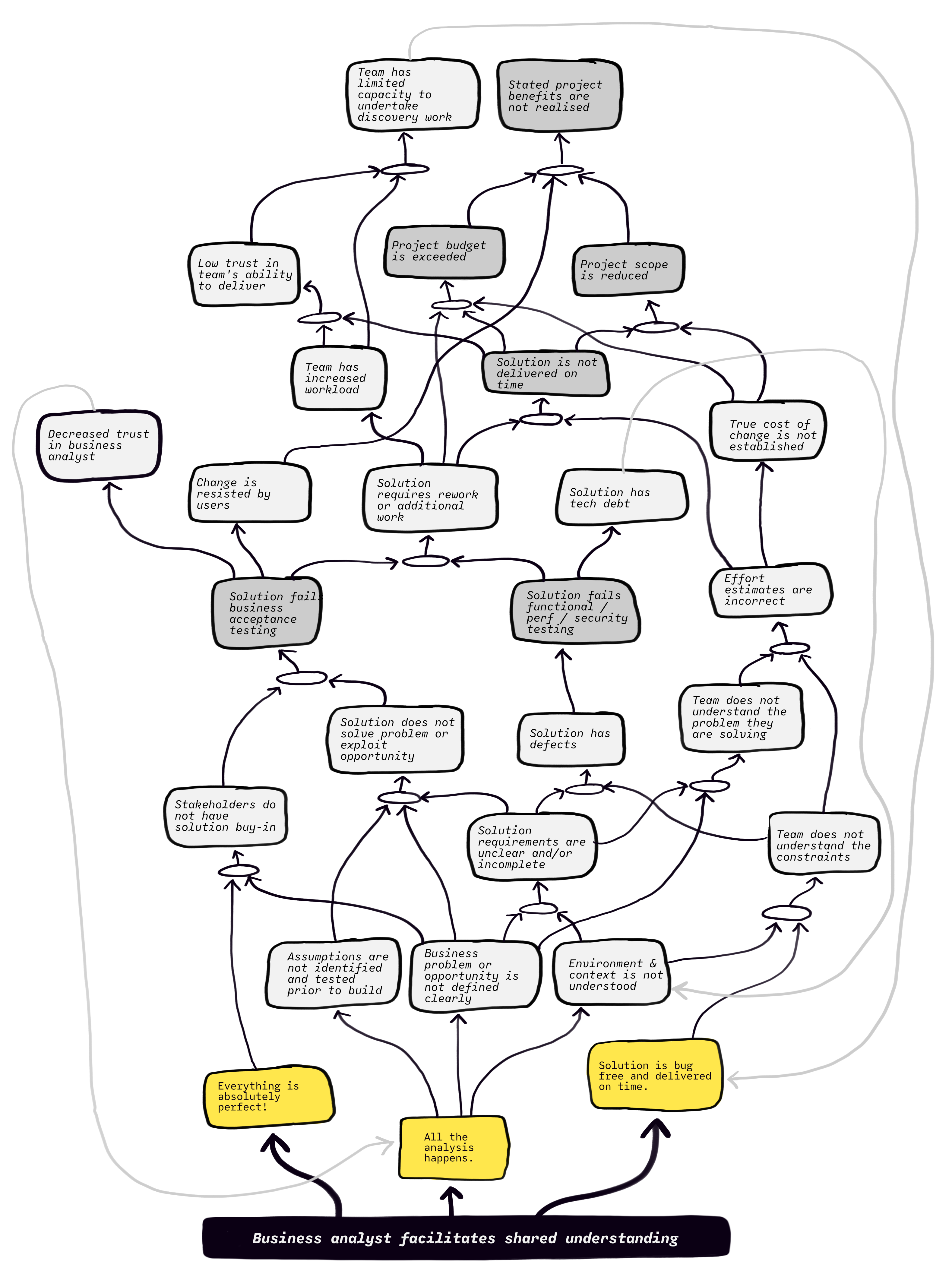 All the logic of the previous map, plus the following statements: IF Business analyst is not facilitating shared understanding, THEN Stakeholders are not engaged in the process, AND Problem / opportunity is not analysed, AND Solution analysis is not undertaken.