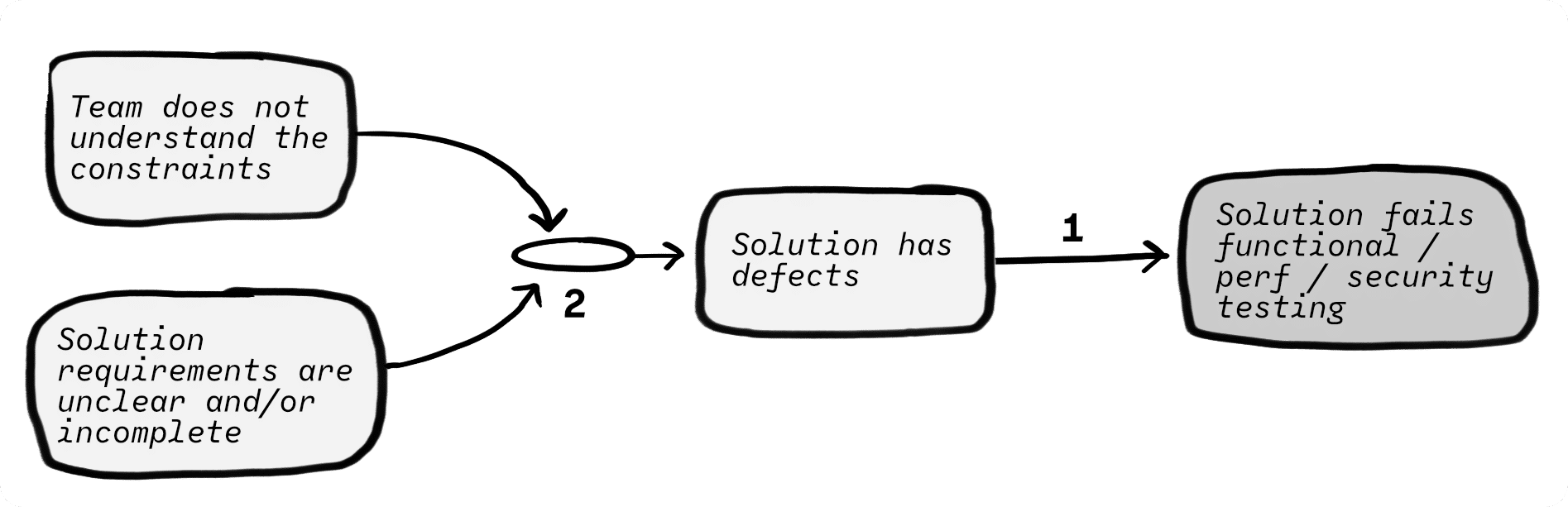 A diagram with 4 boxes titled “team does not understand the constraints”, “solution requirements are unclear and/or incomplete”, “solution has defects” and “Solution fails functional / perf / security testing”. The first two boxes are joined by a circle, and they both point to the “Solution has defects” box which in turn has an arrow pointed to the last box.