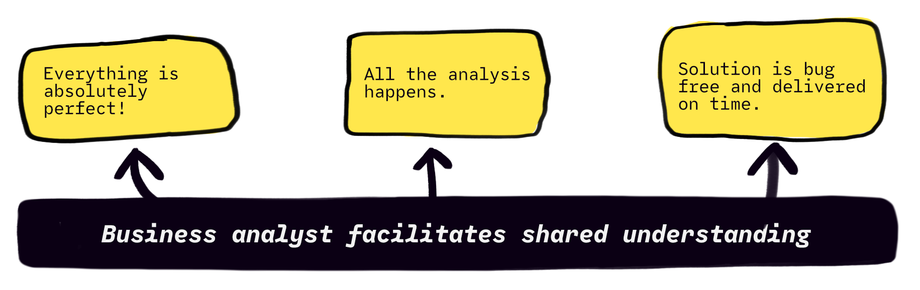 IF Business analyst facilitates shared understanding, THEN Everything is absolutely perfect, AND All the analysis happens. On time. AND The solution is bug free and is delivered on time!