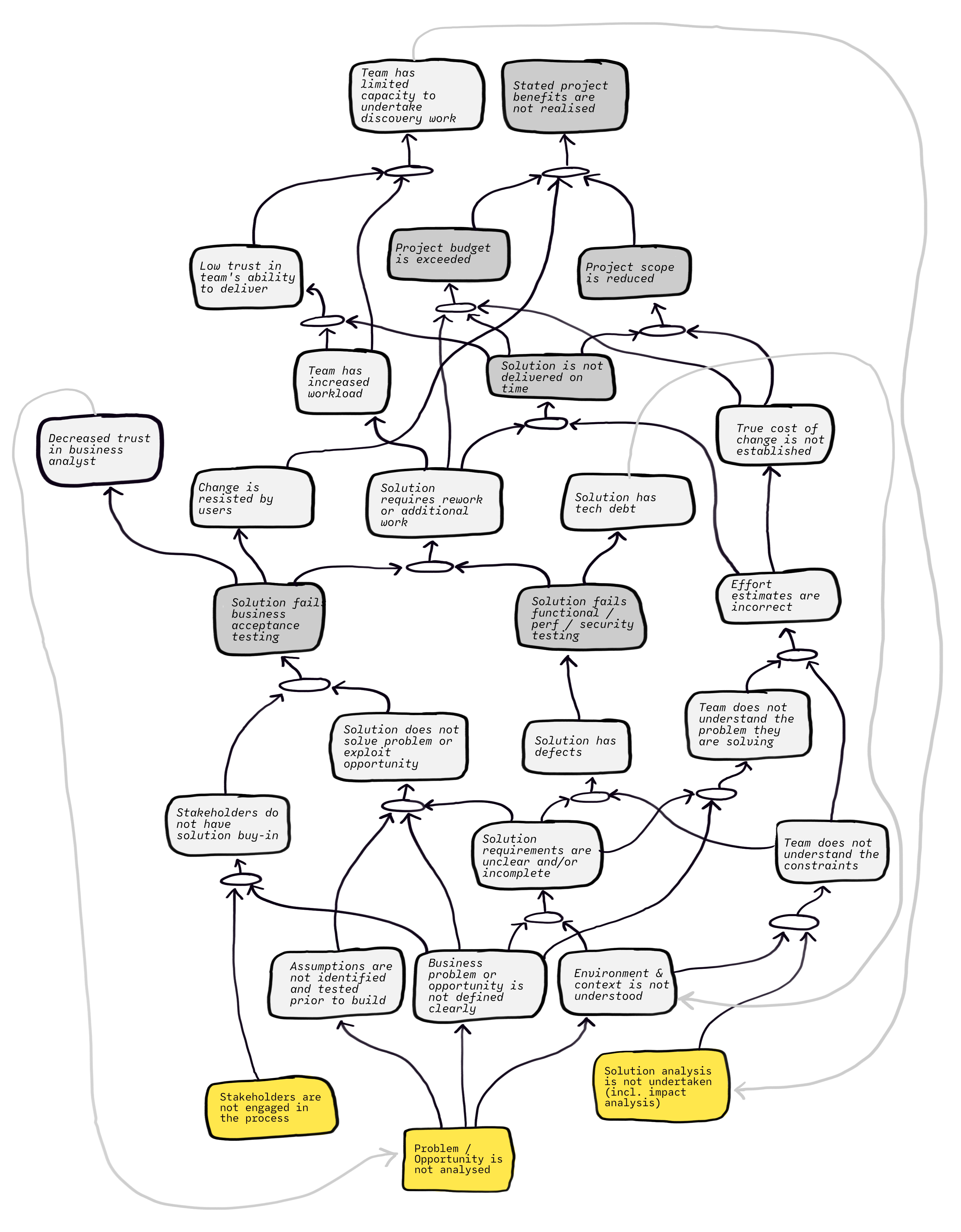 IF Problem / opportunity analysis is not undertaken, THEN Assumptions are not identified and tested prior to build, and Business problem / opportunity is not clarified, and Environment is not understood. IF Stakeholders are not engaged in the process AND Business problem / opportunity is not clarified, THEN Stakeholders do not have solution buy-in. IF business problem / opportunity is not clarified, AND Environment is not understood, THEN Unclear / incomplete requirements. IF Unclear / incomplete requirements, AND business problem / opportunity is not clarified, AND Assumptions are not identified and tested prior to build, THEN Solution does not solve business problem. IF Solution does not solve business problem, AND Stakeholders do not have solution buy-in, THEN The solution fails business acceptance testing. IF Unclear / incomplete requirements, AND Solution analysis is not undertaken, THEN Solution has defects. IF Solution has defects, THEN Solution fails functional testing. IF Solution fails functional testing, then Solution has tech-debt. IF Solution fails functional testing, AND The solution fails business acceptance testing, THEN Solution requires rework. IF The solution fails business acceptance testing THEN change is resisted AND Decreased trust in BA. IF Decreased trust in BA, THEN Problem opportunity analysis is not undertaken. IF Unclear / incomplete requirements, AND Solution analysis is not undertaken, THEN Team does not understand the what problem they are solving and what the constraints are. IF Team does not understand the what problem they are solving and what the constraints are, THEN Effort estimates are incorrect IF Effort estimates are incorrect, THEN True cost of solution is not established. IF Effort estimates are incorrect, AND Solution requires rework, THEN Solution is not delivered on time. IF Solution requires rework, THEN Team has increased work load. IF Team has increased work load, AND Solution is not delivered on time, THEN Decreased trust in delivery team’s ability, AND Team has increased work load, THEN Team has decreased ability to undertak discover work. IF Team has decreased ability to undertake discover work, THEN Solution analysis not undertaken. IF Solution is not delivered on time, AND Solution requires rework, THEN Project budget is exceeded. IF Solution is not delivered on time, AND True cost of solution is not established, THEN Project scope is reduced. IF Project scope is reduced, AND Change is resisted by users, AND Project budget is exceeded, THEN Stated Project benefits are not realised.