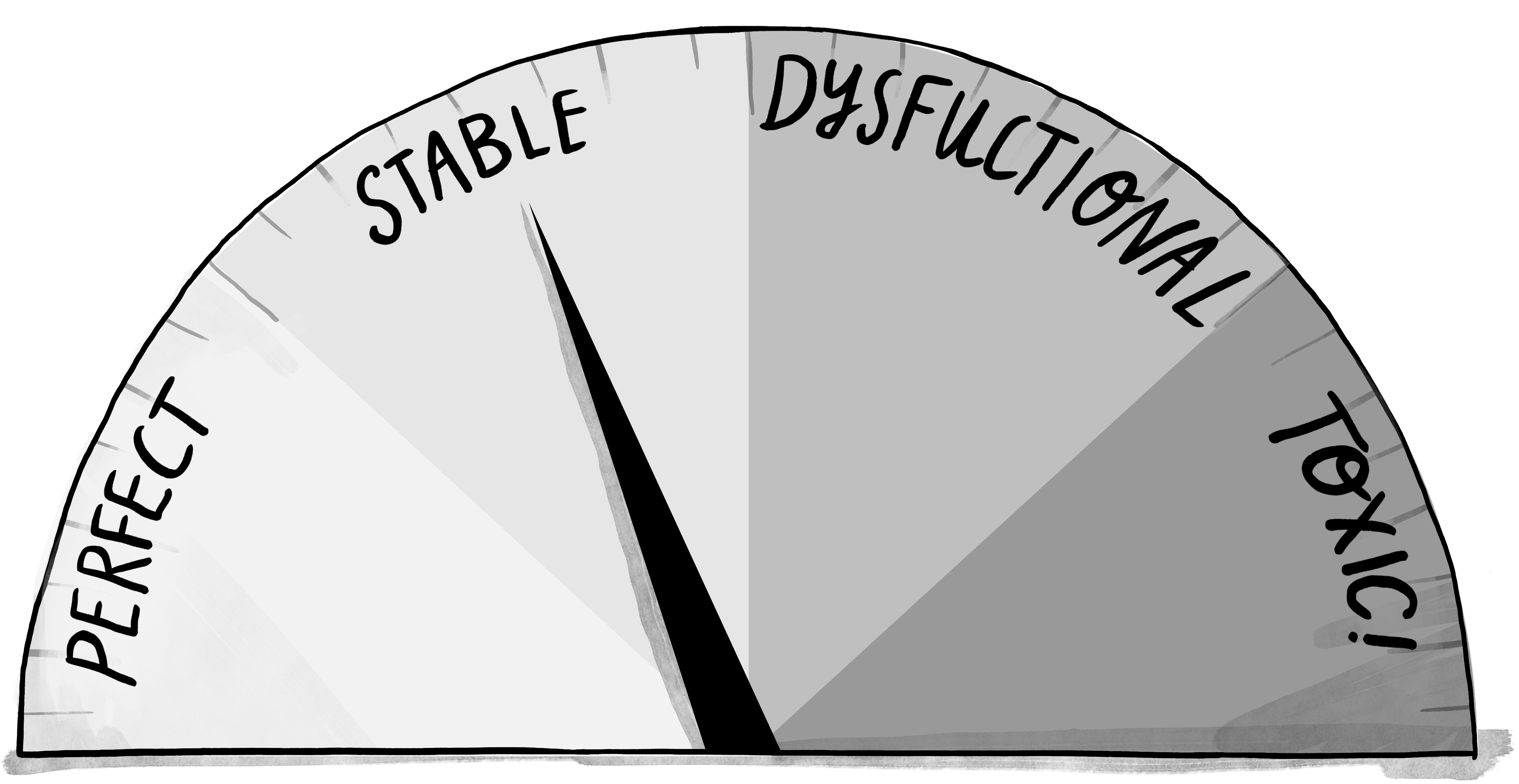 A speedometer with sections labelled with “Perfect” on the lowest pressure part, “Stable”, “Dysfunctional”, and in the highest pressure section, “Toxic”.