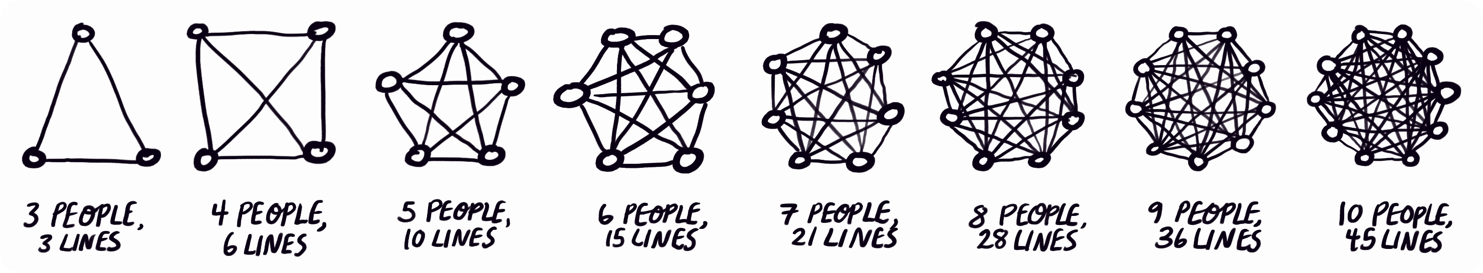 Diagram showing information flow complexity increasing exponentially as team size grows from 3 to 10 people, illustrated by connecting lines between dots representing team members.