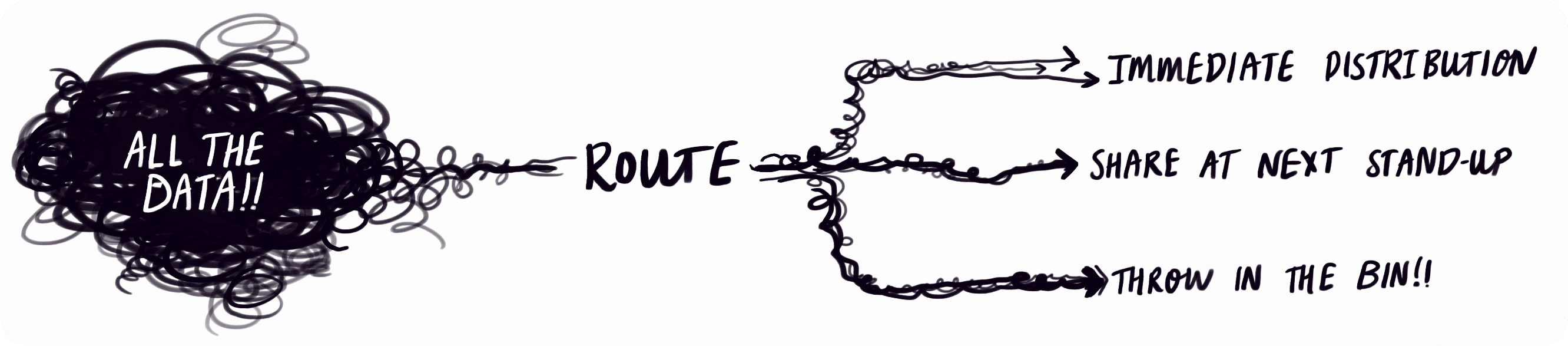 Diagram showing “ALL THE DATA!!” being routed into three paths: immediate distribution, share at next stand-up, or discard.