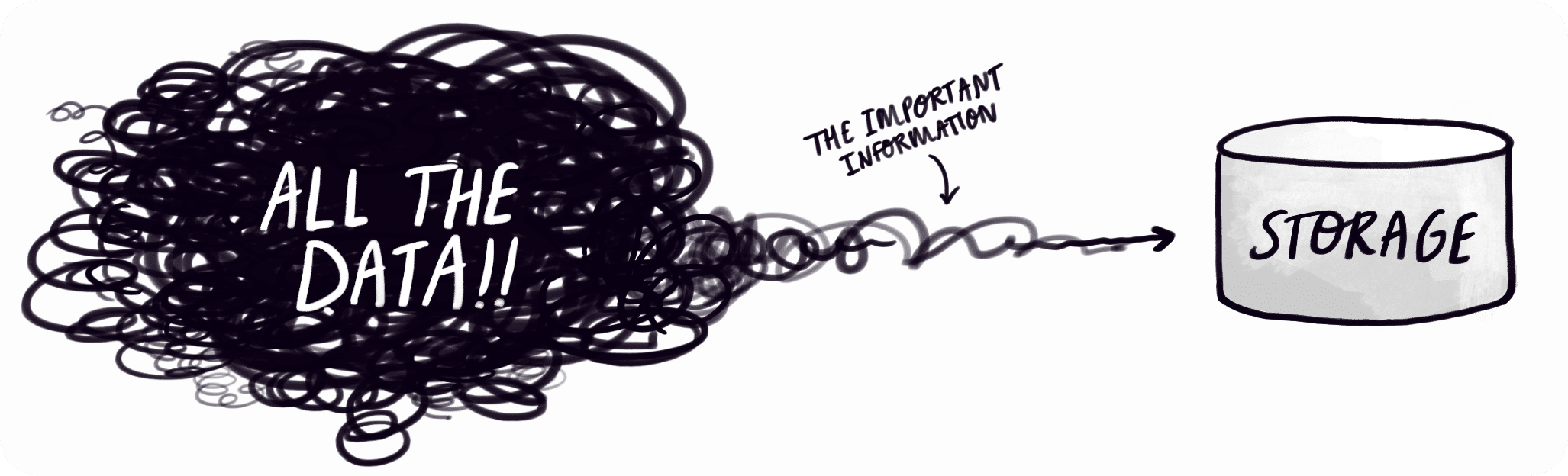 Sketch showing “ALL THE DATA!!” as a chaotic cloud with only “the important information” flowing into a storage cylinder.
