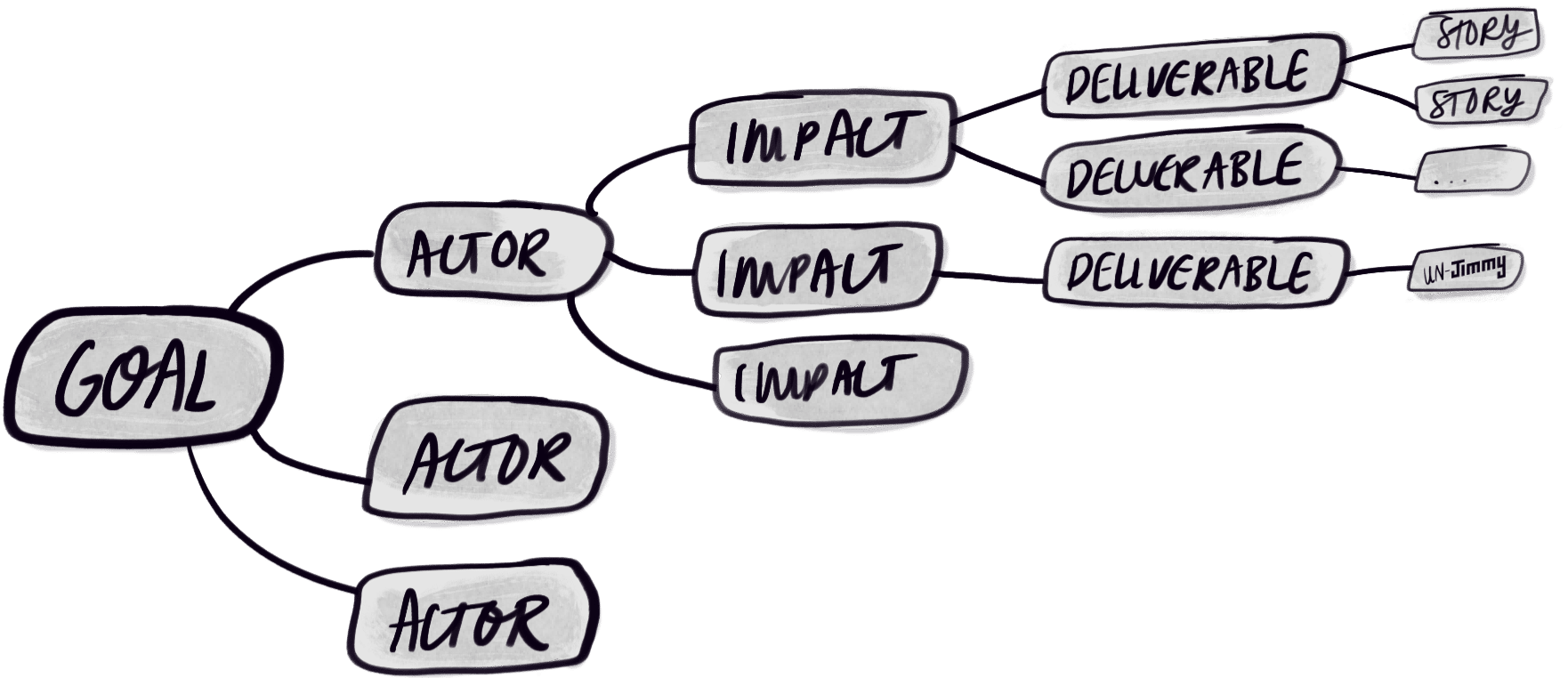 The Impact Map is a structured mindmap. Starting with Goals, it first maps Actors, then for each Actor, the Impacts, then for each Impact, the Deliverables, and for each Deliverable, the Stories that will create it.
