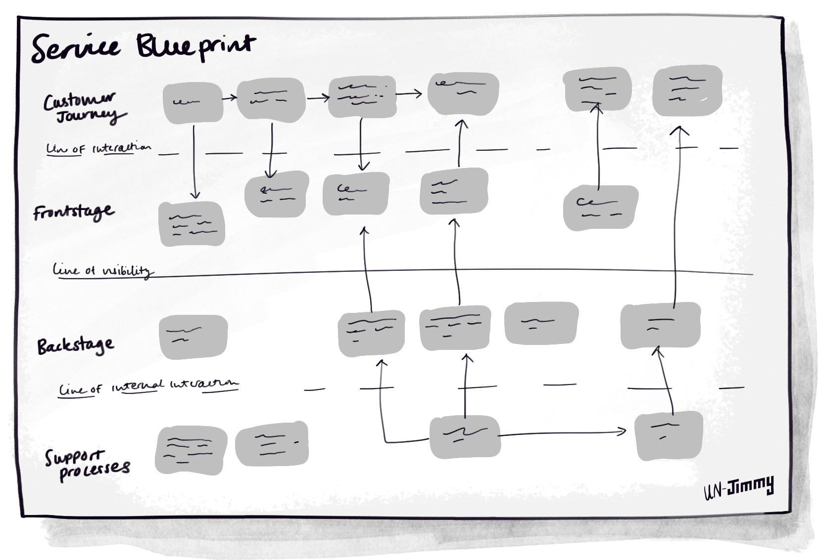 The Service Blueprint includes the Customer Journey, the Frontstage, the Backstage, and the Support Processes, separated by the line of interaction, of visibility and internal interaction respectively.