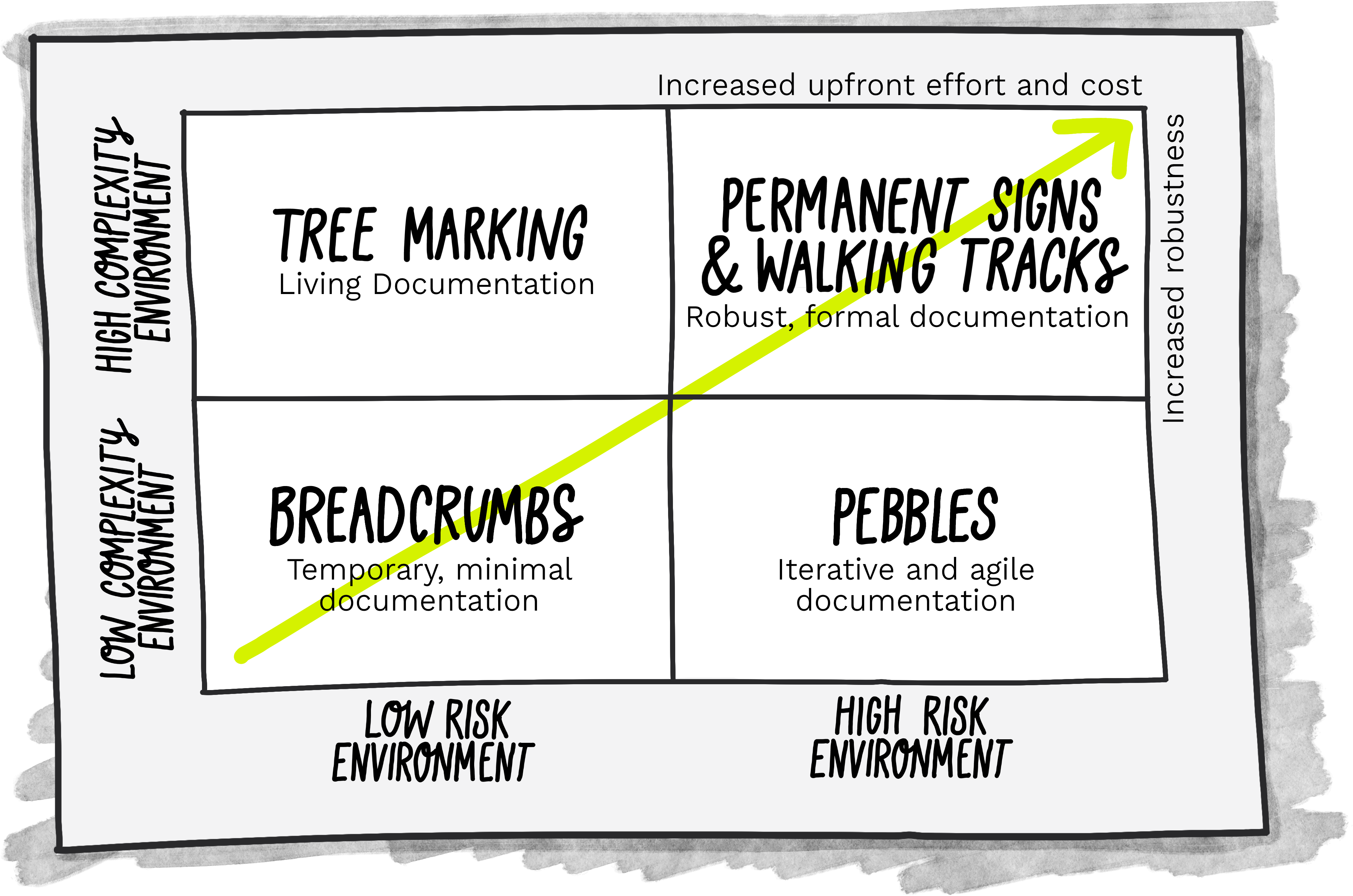 A 2x2 matrix diagram comparing documentation approaches based on environment complexity and risk. The horizontal axis shows “Low Risk Environment” to “High Risk Environment”, while the vertical axis shows “Low Complexity Environment” to “High Complexity Environment”. The four quadrants contain: Breadcrumbs (temporary, minimal documentation) for low risk/complexity; Pebbles (iterative and agile documentation) for high risk/low complexity; Tree Marking (living documentation) for low risk/high complexity; and Permanent Signs & Walking Tracks (robust, formal documentation) for high risk/complexity. A diagonal yellow arrow shows increasing upfront effort/cost and robustness from bottom left to top right.