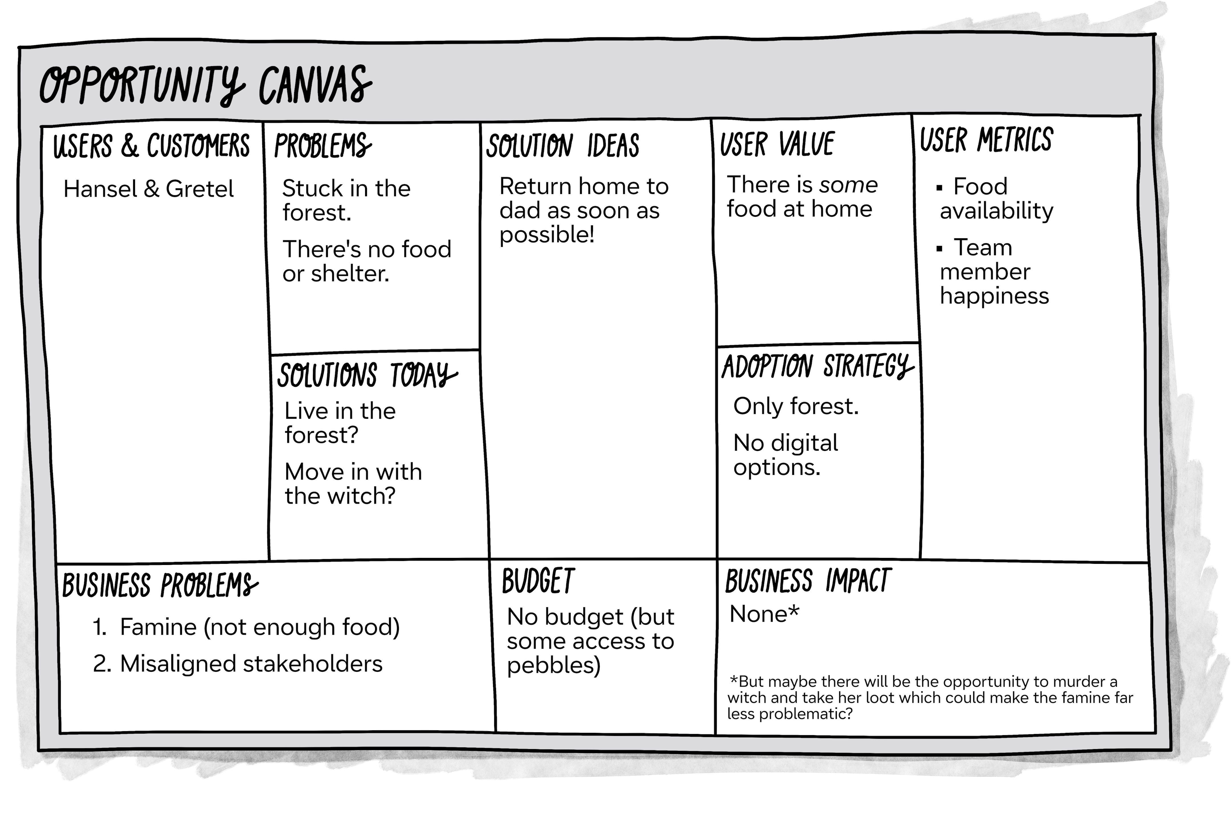An Opportunity Canvas diagram for the Hansel & Gretel project. The canvas outlines: Users (Hansel & Gretel), Problems (stuck in forest, no food/shelter), Solution Ideas (return home to dad), User Value (some food at home), User Metrics (food availability, team happiness), Current Solutions (live in forest, move in with witch), Adoption Strategy (only forest, no digital options), Business Problems (famine, misaligned stakeholders), Budget (no budget but access to pebbles), and Business Impact (none, with humorous footnote about potentially murdering a witch for loot).