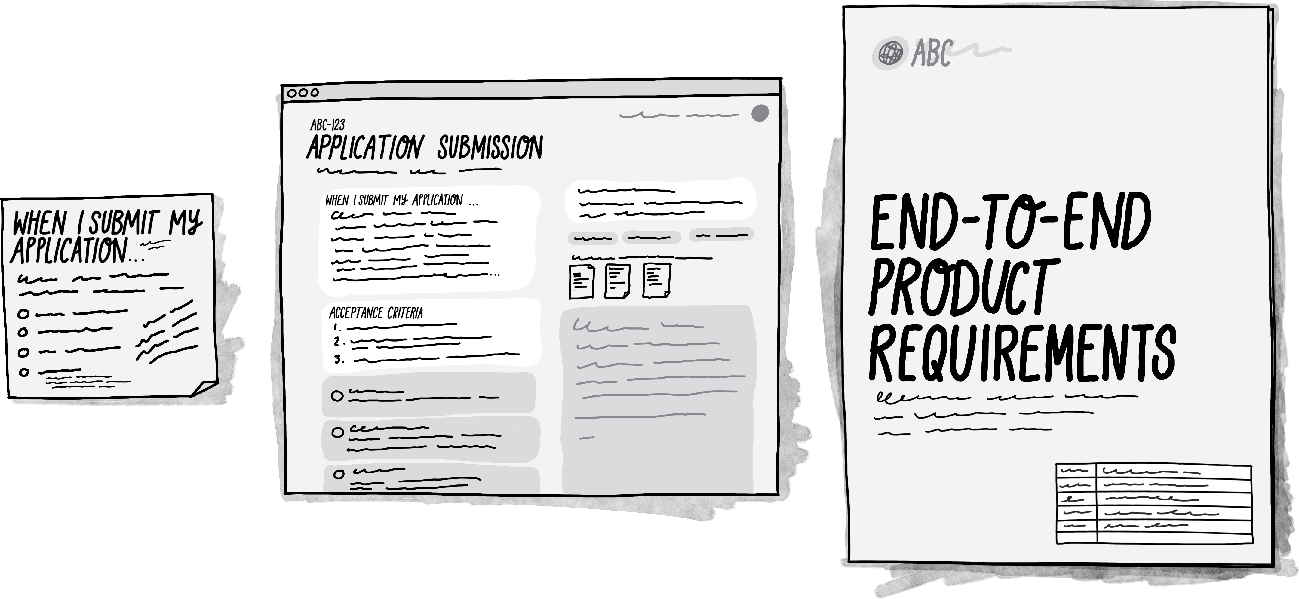 A sketch of a product application process showing three different documents. On the left is a checklist titled “WHEN I SUBMIT MY APPLICATION …” with bullet points. In the center is a user interface showing details for “ABC-123 APPLICATION SUBMISSION” containing sections for submission information, acceptance criteria numbered 1-3, and additional checklist items. On the right is a document titled “END-TO-END PRODUCT REQUIREMENTS” with the ABC logo at the top and a version table at the bottom.