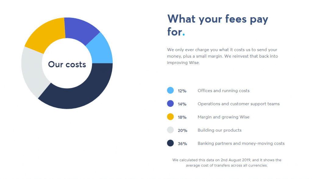 Wise Review - The Best Travel Card You Can Get - Why Wise Charge Less Fee