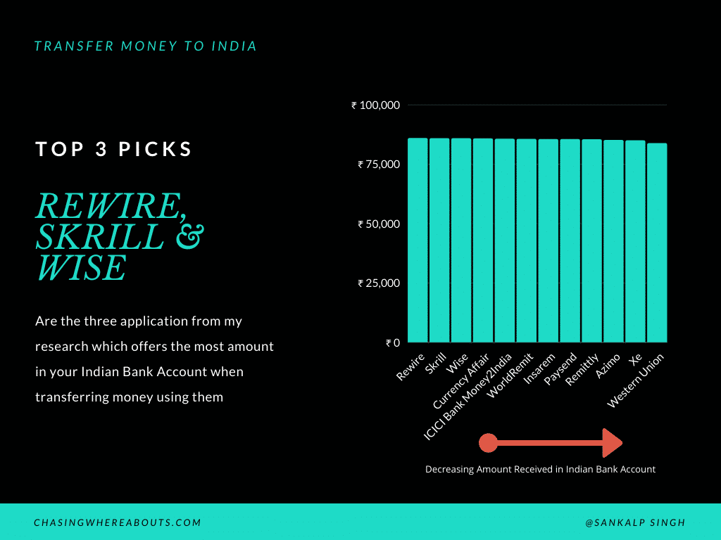 Transfer Money To India From Germany