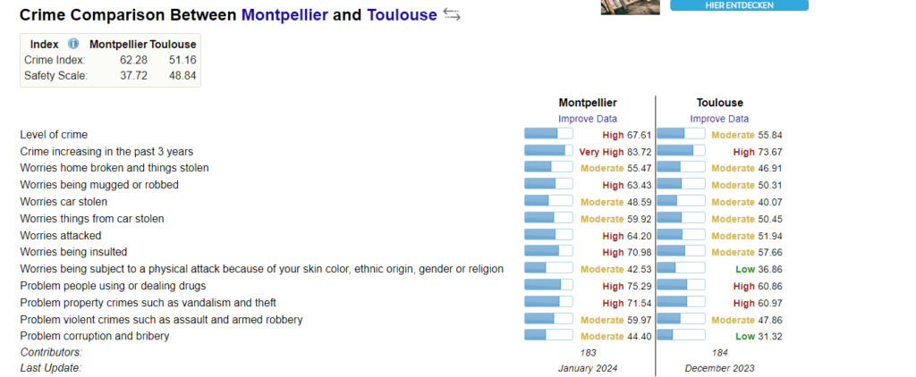 Should you visit Toulouse or Montpellier ? - Safety And Security: Comparing Toulouse And Montpellier
