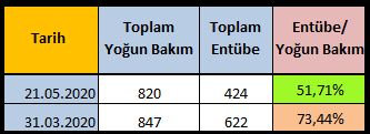 Tablo Koronavirüs İstatistikleri