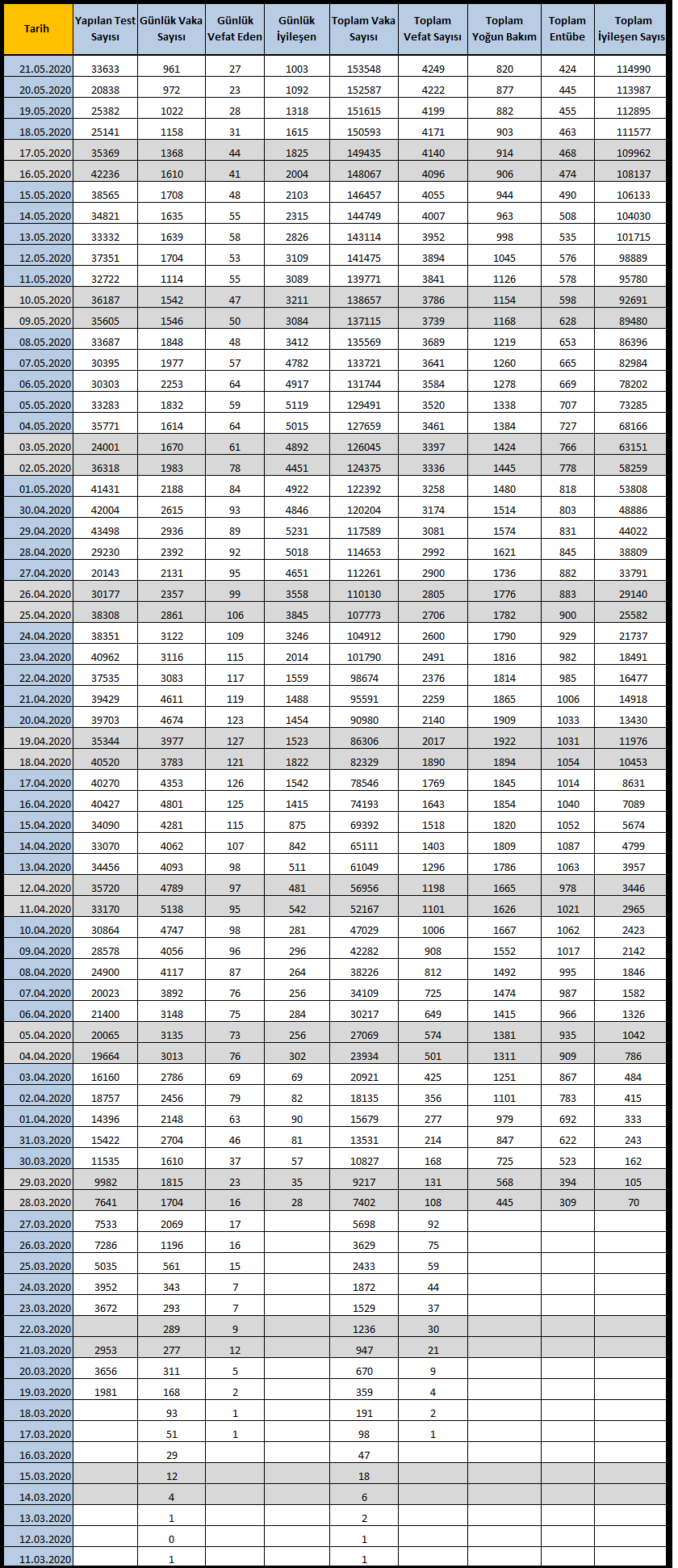 Koronavirüs İstatistikleri