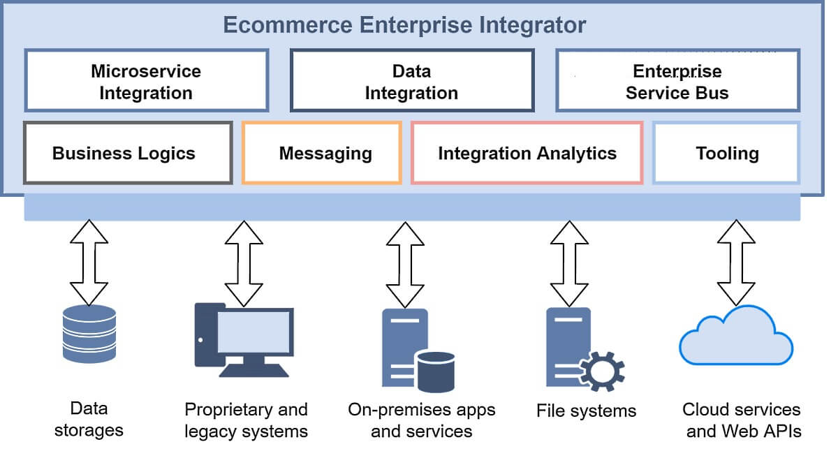 ecommerce microservices integration