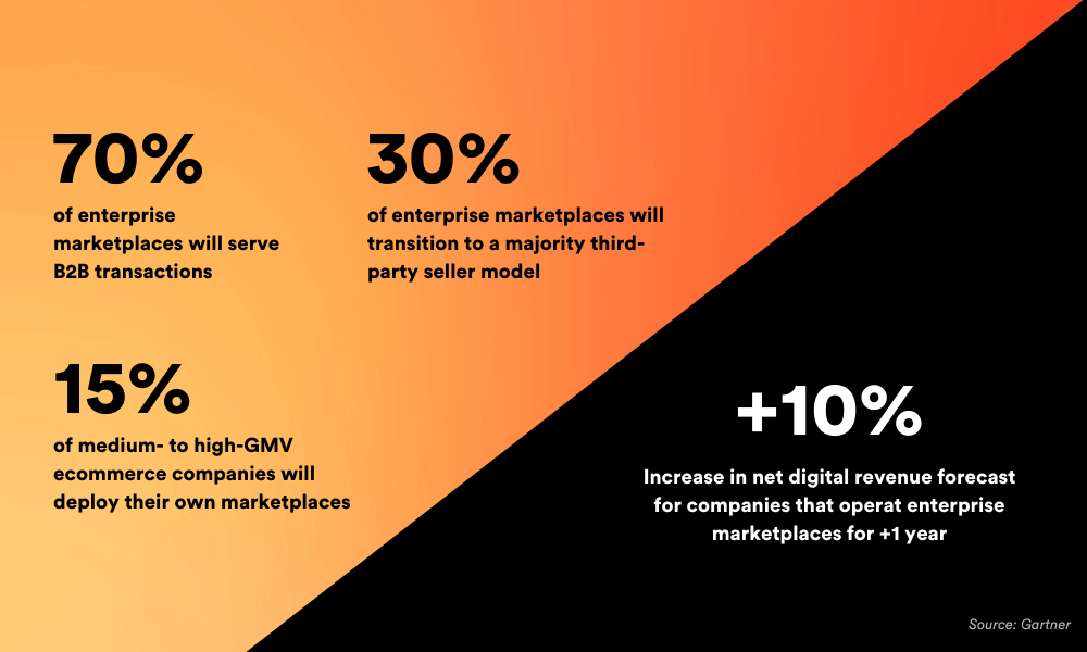 2023 Gartner’s Projections