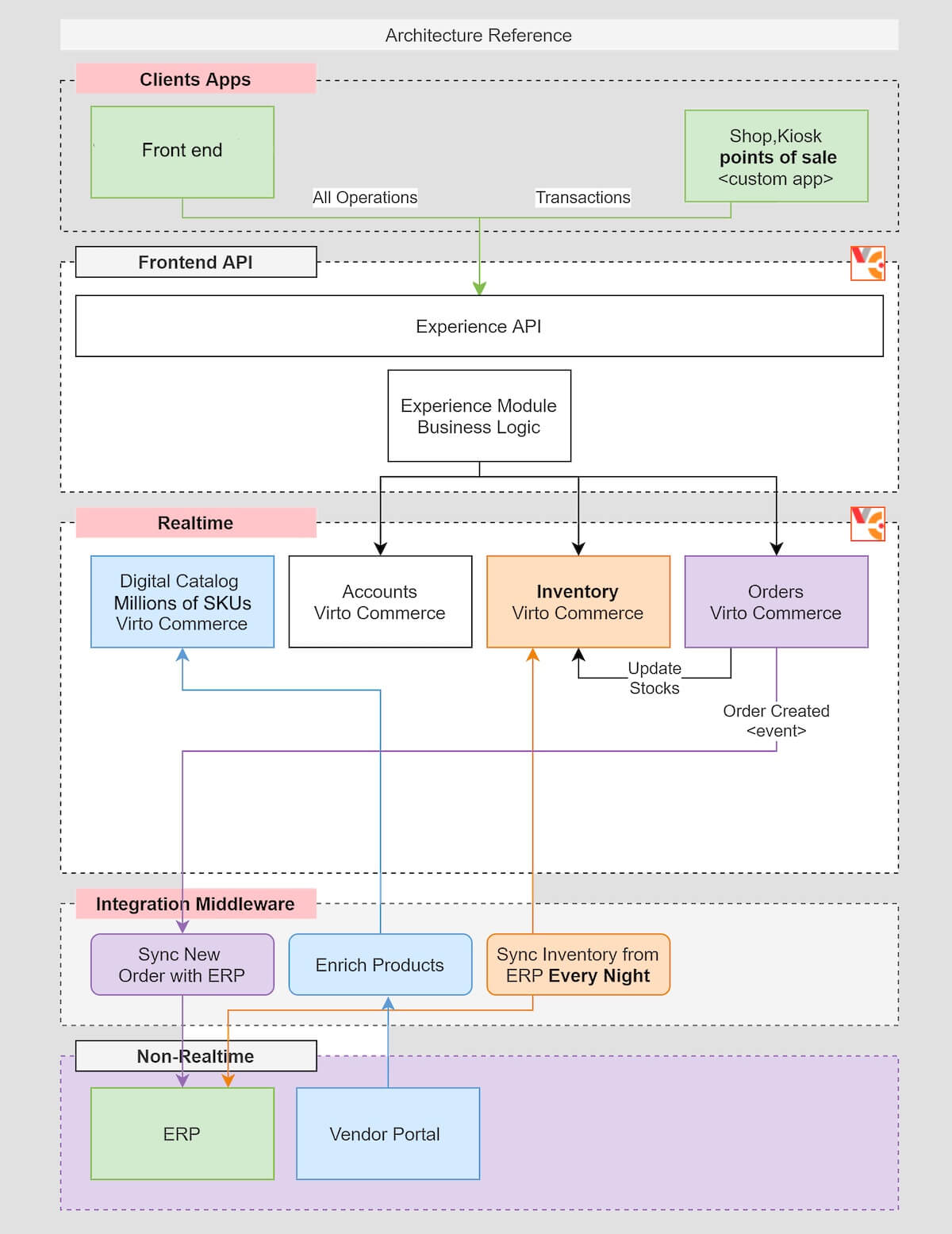 Bookseller’s generalized modular real-time inventory diagram