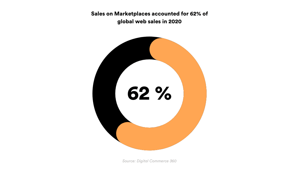 Sales on marketplaces accounted for 62% of global web sales in 2020.