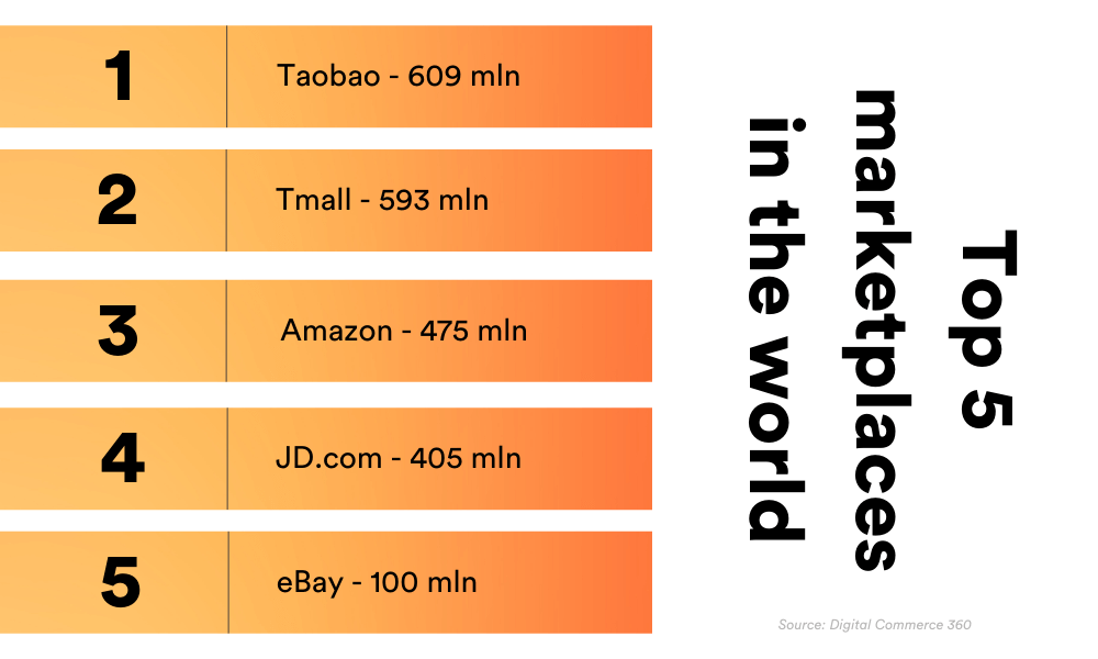 Top 5 marketplaces in the world ranked by GMV.