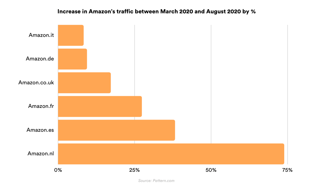 Increase in Amazon’s traffic between March 2020 and August 2020 by percentage (%)