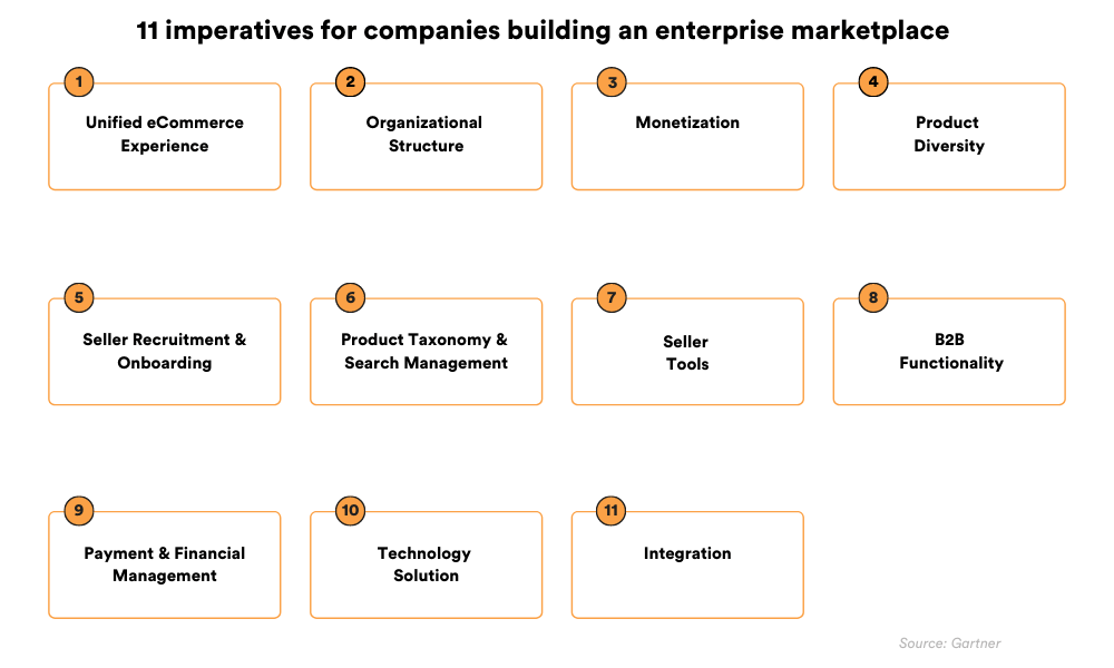 Eleven imperatives for companies building an enterprise marketplace.