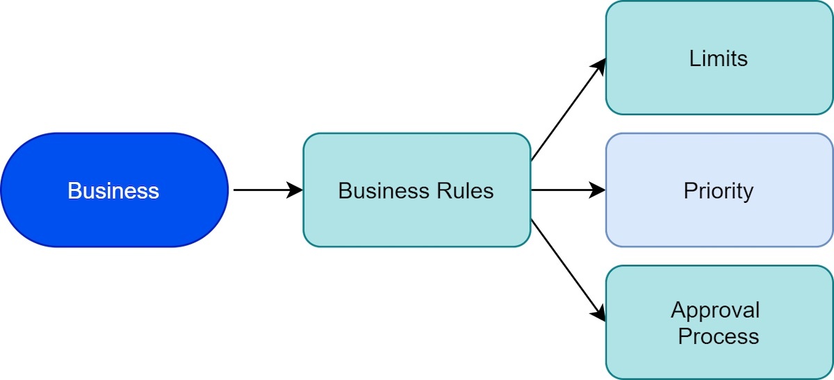 Business rules factors