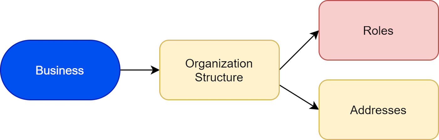 Client organization structure factors