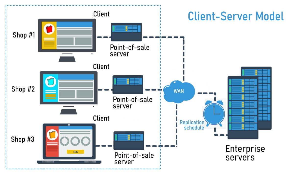 Client-server Model diagram