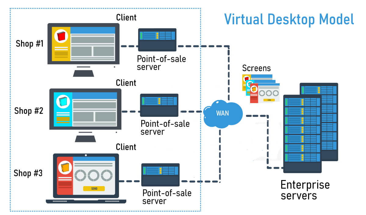 Virtual Desktop Model diagram