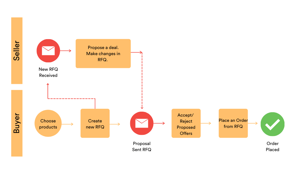 Fig. 3: Virto Commerce Quote module workflow overview