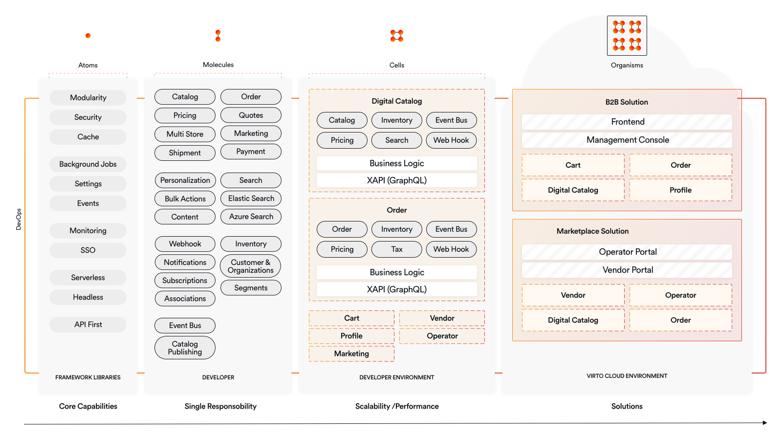 Virto Atomic Architecture™ Diagram