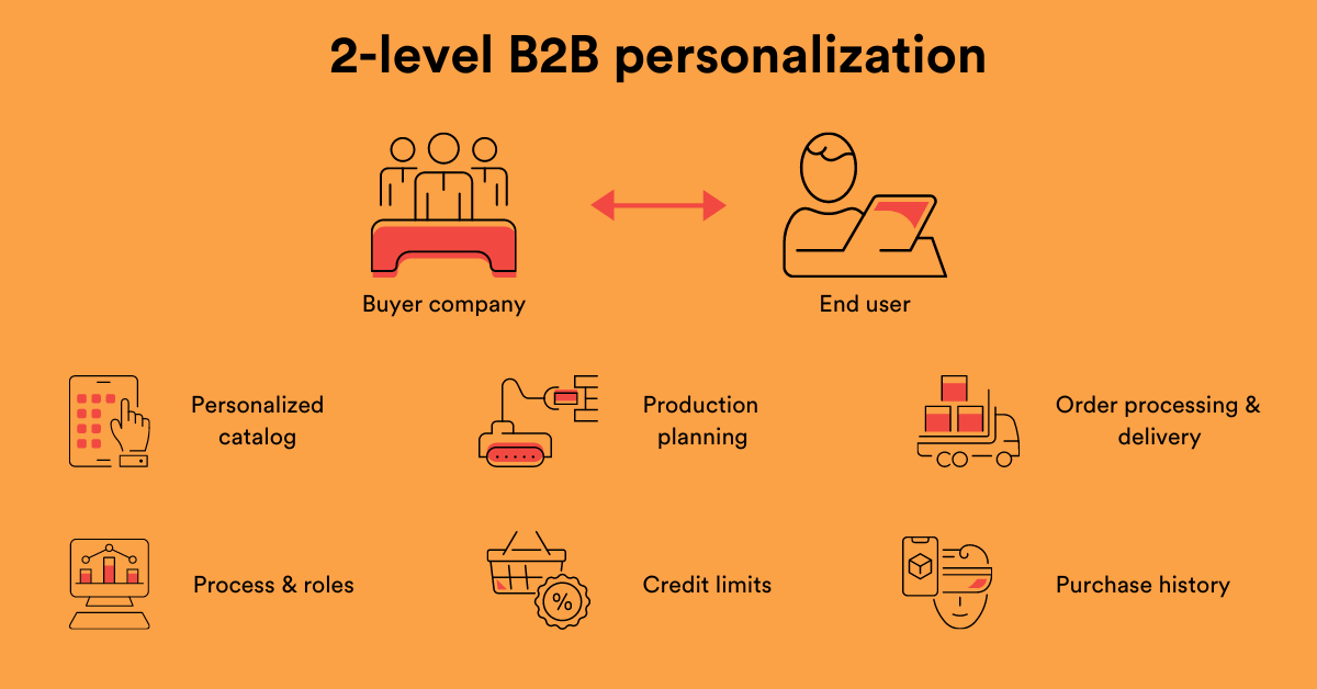2-level B2B personalization