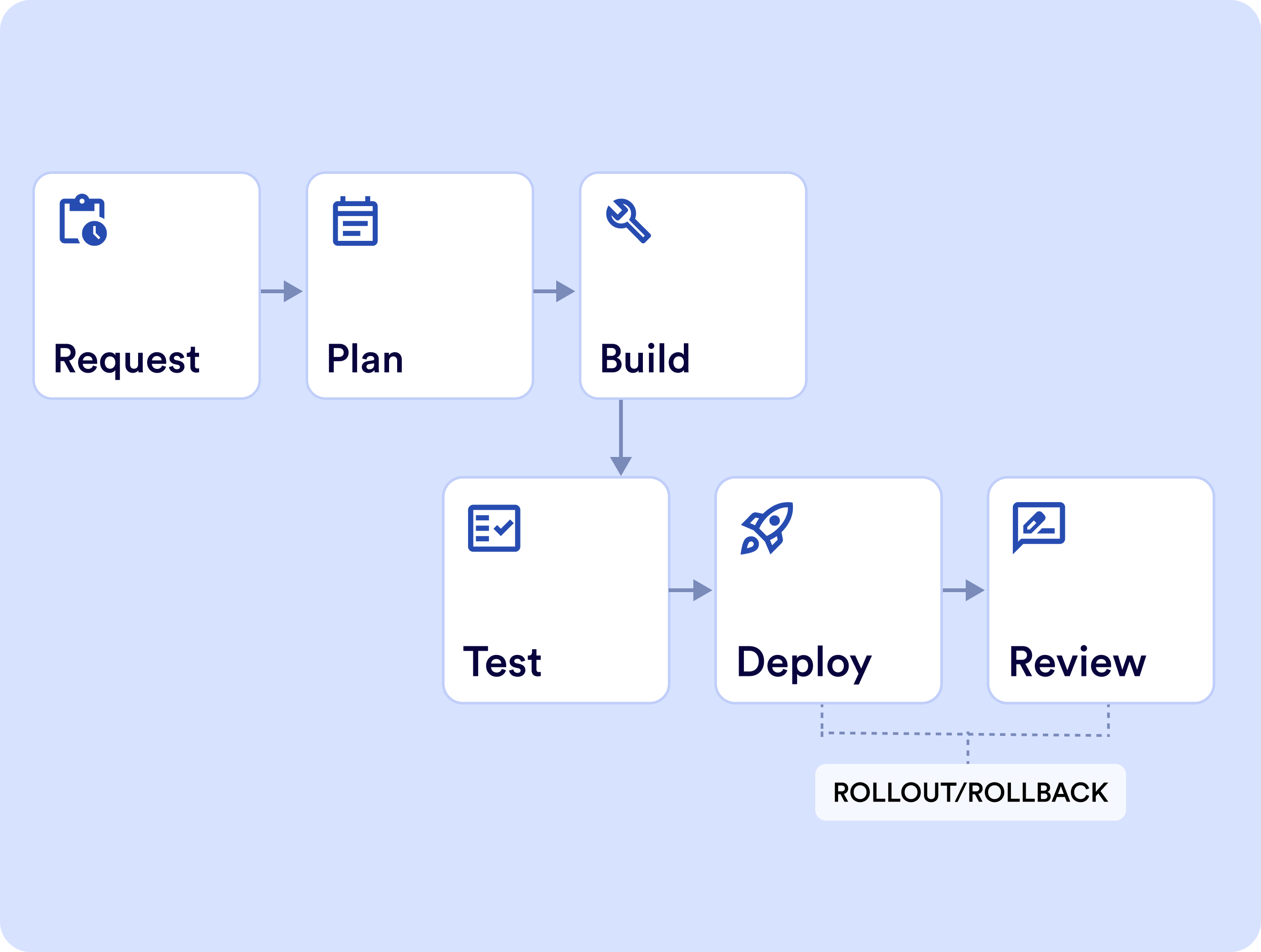 Change & Release Management