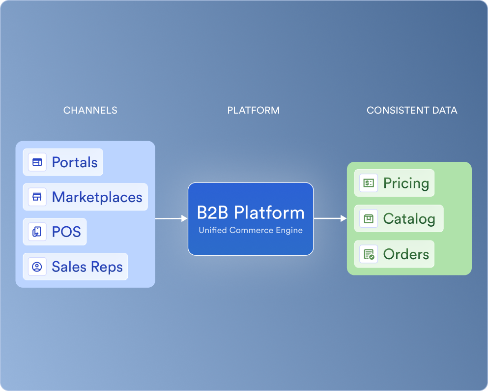 Multi-Channel Operations 