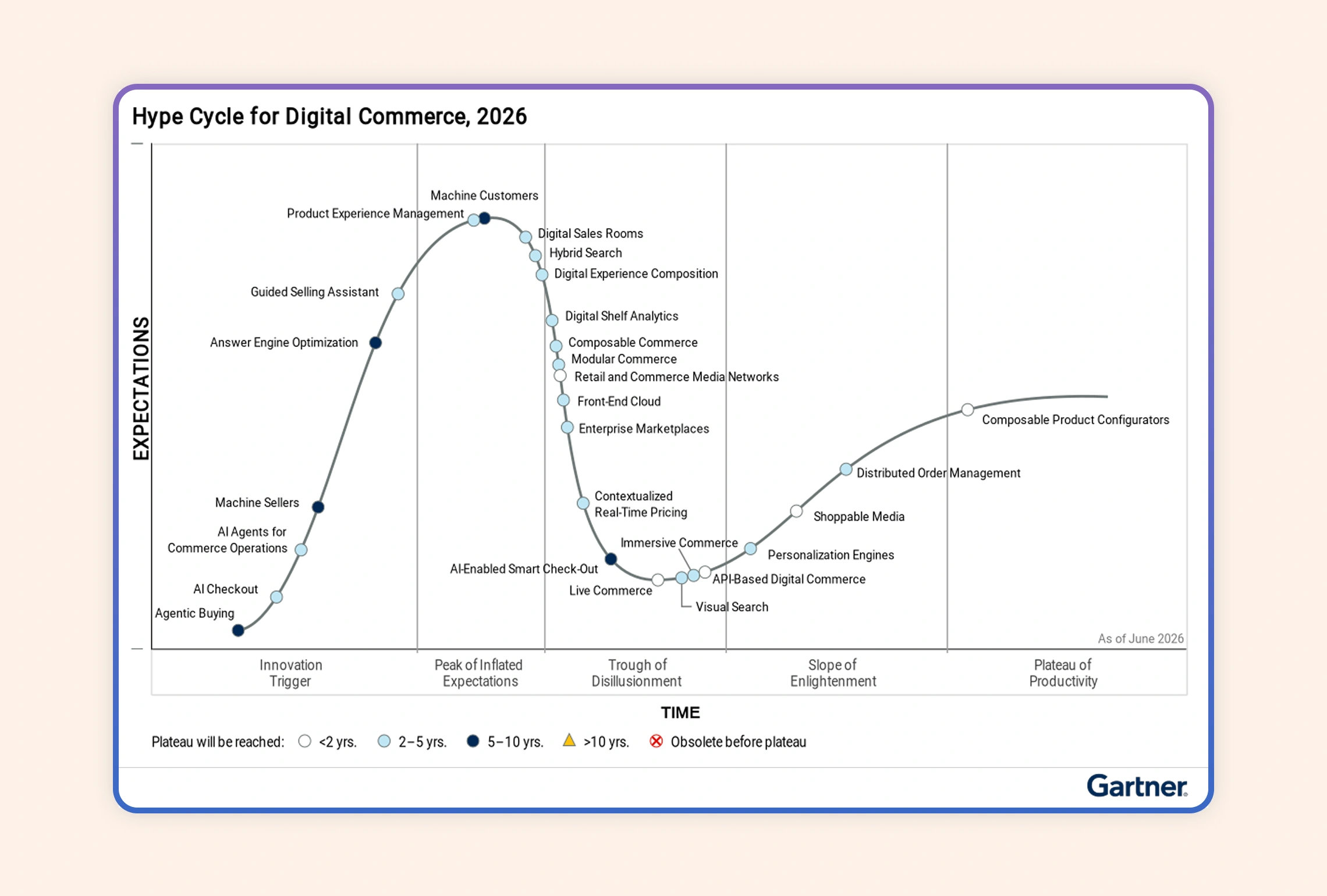 2026 Gartner&reg; Hype Cycle&trade; for Digital Commerce